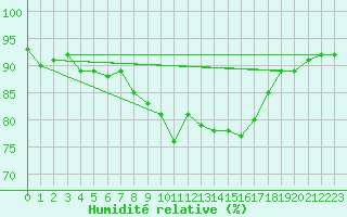 Courbe de l'humidit relative pour Maseskar