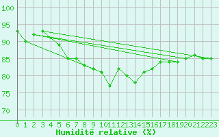 Courbe de l'humidit relative pour Plaffeien-Oberschrot