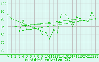 Courbe de l'humidit relative pour Sermange-Erzange (57)