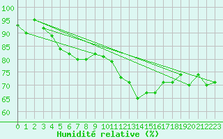 Courbe de l'humidit relative pour Lannion (22)