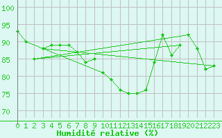 Courbe de l'humidit relative pour Mathod
