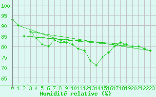 Courbe de l'humidit relative pour Liefrange (Lu)