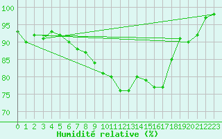 Courbe de l'humidit relative pour Humain (Be)