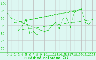 Courbe de l'humidit relative pour Crosby