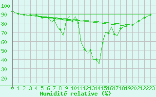 Courbe de l'humidit relative pour Karlovy Vary