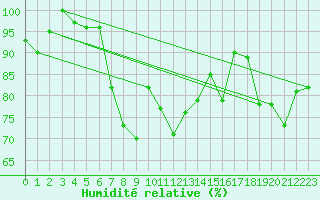 Courbe de l'humidit relative pour Weissfluhjoch