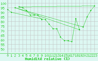 Courbe de l'humidit relative pour Saint-Quentin (02)