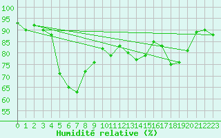 Courbe de l'humidit relative pour C. Budejovice-Roznov