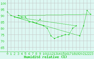 Courbe de l'humidit relative pour Ble - Binningen (Sw)