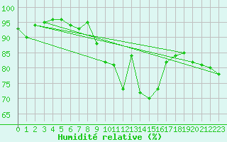 Courbe de l'humidit relative pour Capo Caccia