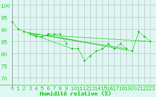 Courbe de l'humidit relative pour Leinefelde