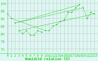 Courbe de l'humidit relative pour Sha Tin