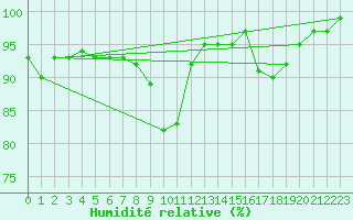 Courbe de l'humidit relative pour Herserange (54)