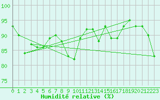 Courbe de l'humidit relative pour Erfde