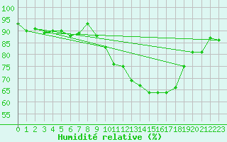 Courbe de l'humidit relative pour Renwez (08)