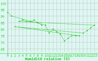 Courbe de l'humidit relative pour Plussin (42)
