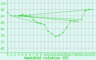 Courbe de l'humidit relative pour Koksijde (Be)