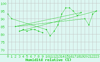 Courbe de l'humidit relative pour Dourbes (Be)