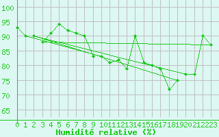 Courbe de l'humidit relative pour Thorrenc (07)