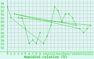 Courbe de l'humidit relative pour Punkaharju Airport