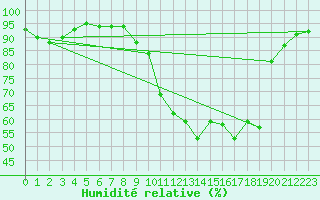 Courbe de l'humidit relative pour Tarbes (65)