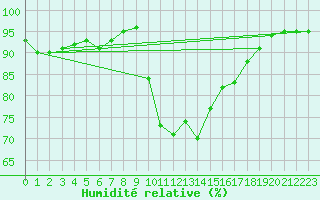 Courbe de l'humidit relative pour Pordic (22)