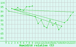 Courbe de l'humidit relative pour Forceville (80)