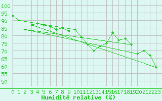 Courbe de l'humidit relative pour Veiholmen