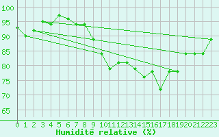 Courbe de l'humidit relative pour Rostherne No 2