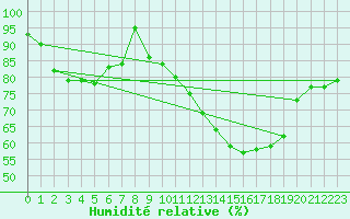 Courbe de l'humidit relative pour Roissy (95)