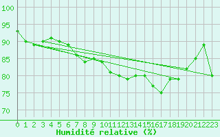 Courbe de l'humidit relative pour Helgoland
