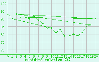 Courbe de l'humidit relative pour Sletterhage 