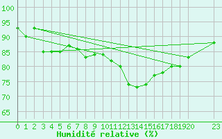 Courbe de l'humidit relative pour Muirancourt (60)