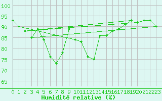 Courbe de l'humidit relative pour Barcelona
