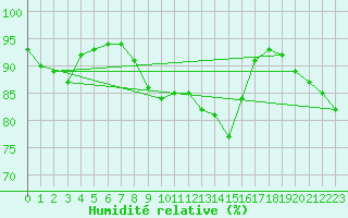Courbe de l'humidit relative pour Trappes (78)
