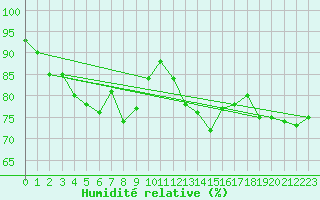 Courbe de l'humidit relative pour Cap de la Hague (50)