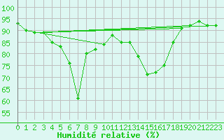Courbe de l'humidit relative pour Motril