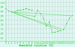Courbe de l'humidit relative pour Cernay (86)