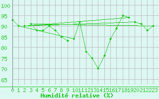 Courbe de l'humidit relative pour Ulm-Mhringen
