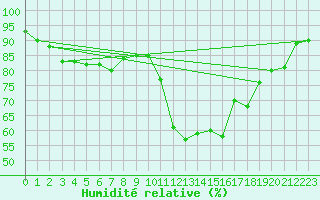 Courbe de l'humidit relative pour Saint-Girons (09)