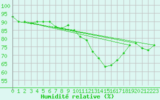Courbe de l'humidit relative pour Prestwick Rnas