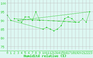 Courbe de l'humidit relative pour Carlsfeld