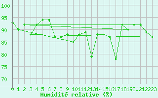 Courbe de l'humidit relative pour Voss-Bo