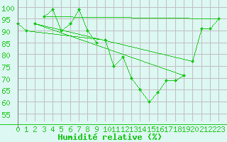 Courbe de l'humidit relative pour Saentis (Sw)