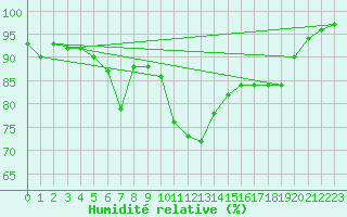 Courbe de l'humidit relative pour Machrihanish
