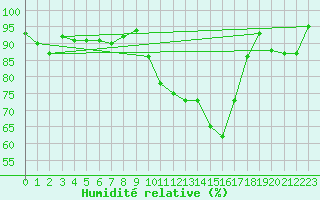Courbe de l'humidit relative pour Diepenbeek (Be)