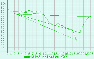 Courbe de l'humidit relative pour Montroy (17)