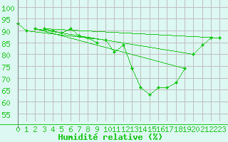 Courbe de l'humidit relative pour Molina de Aragn