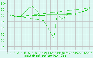 Courbe de l'humidit relative pour Bergen