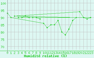 Courbe de l'humidit relative pour Albert-Bray (80)